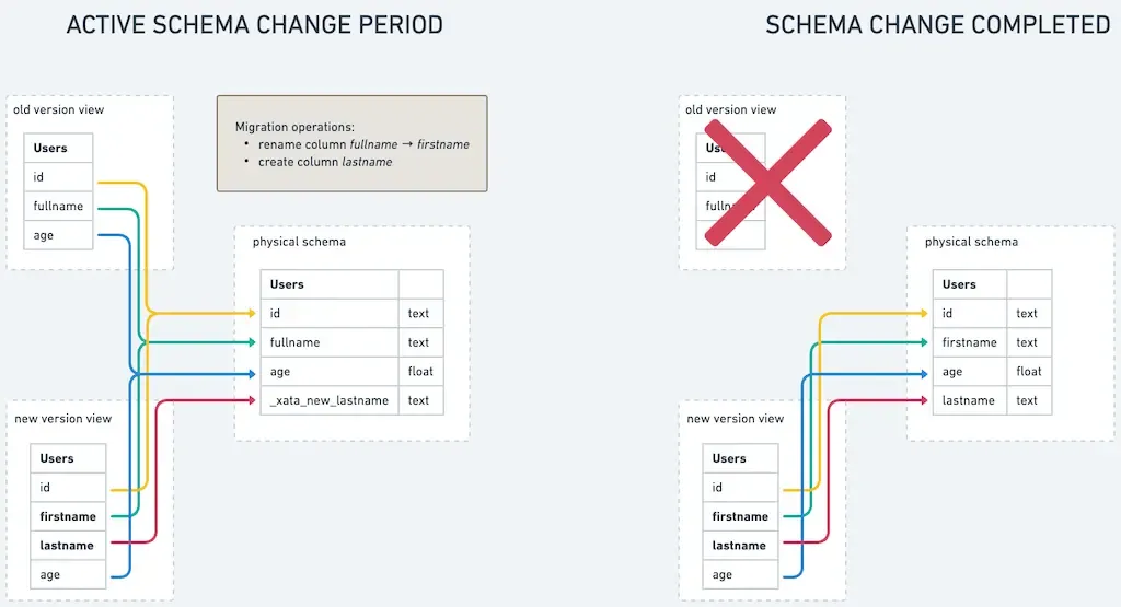 Postgres schema changes are still a PITA | pgroll
