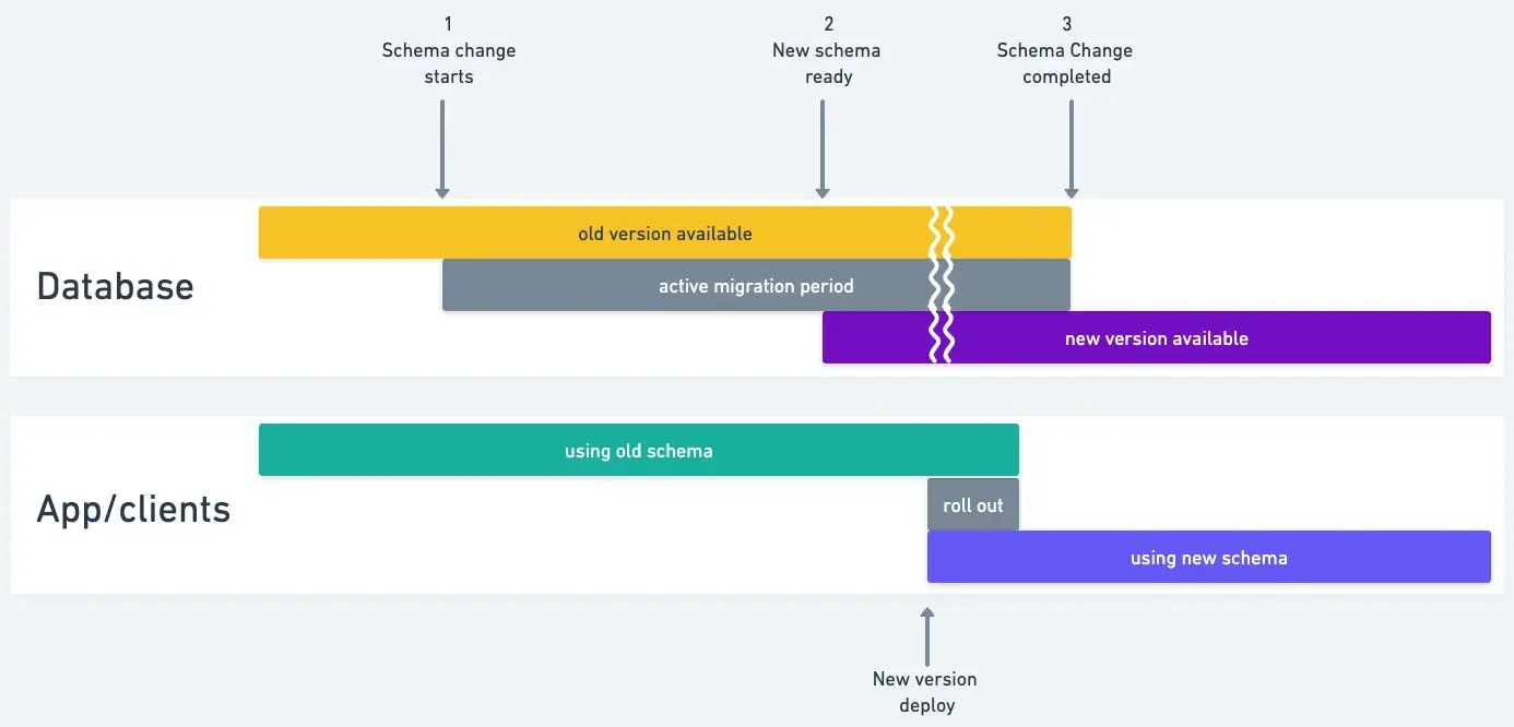 Postgres schema changes are still a PITA | pgroll